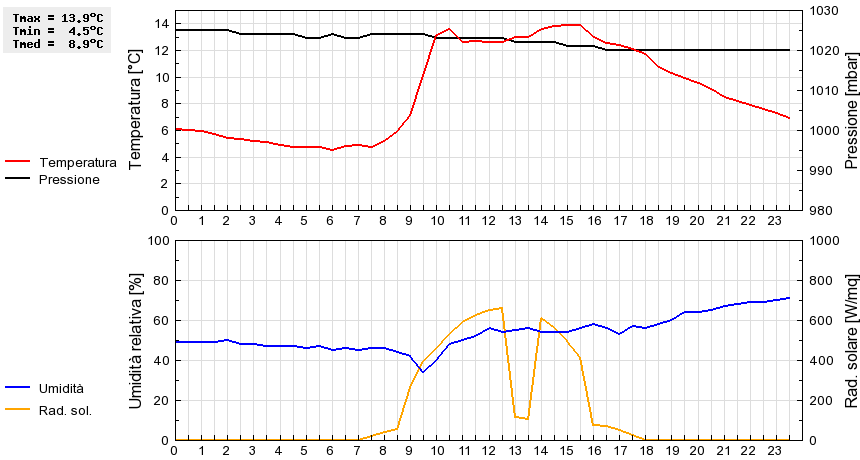 Grafico dati