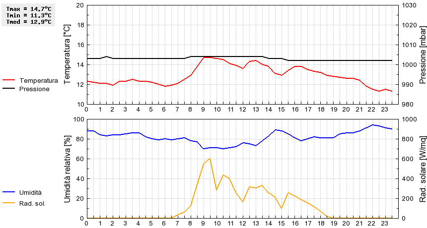 Grafico dati