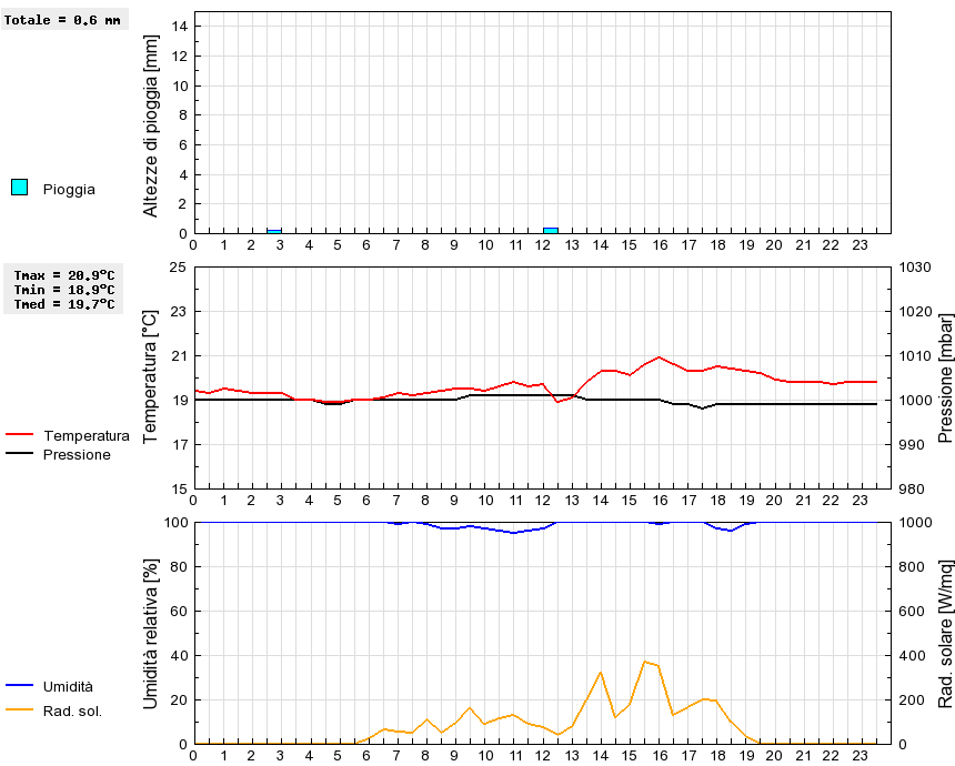 Grafico dati