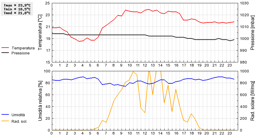 Grafico dati