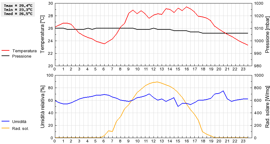 Grafico dati