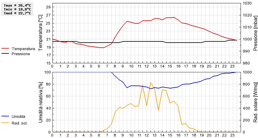 Grafico dati