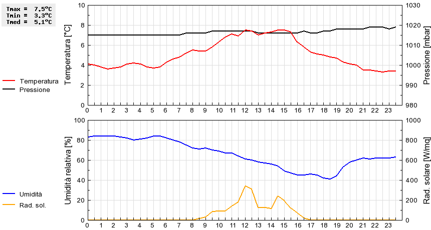 Grafico dati