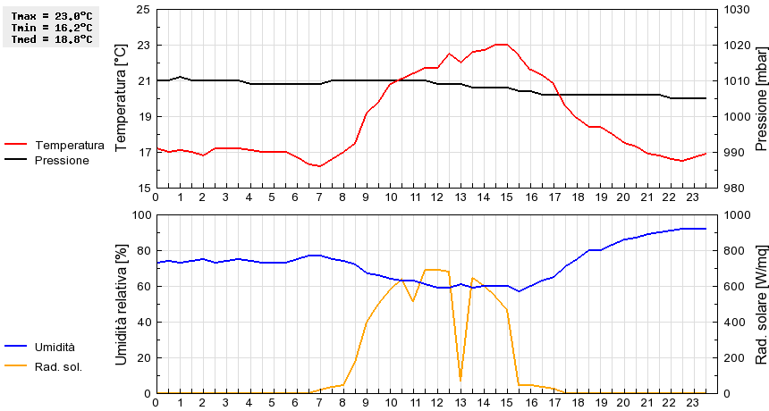 Grafico dati