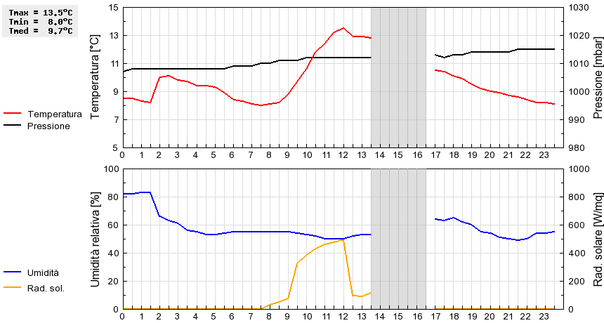 Grafico dati