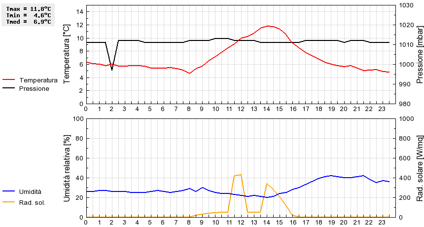 Grafico dati