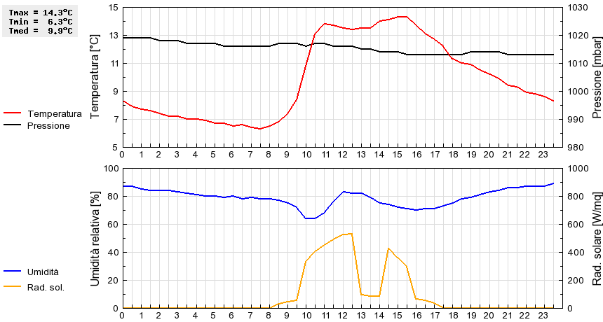 Grafico dati