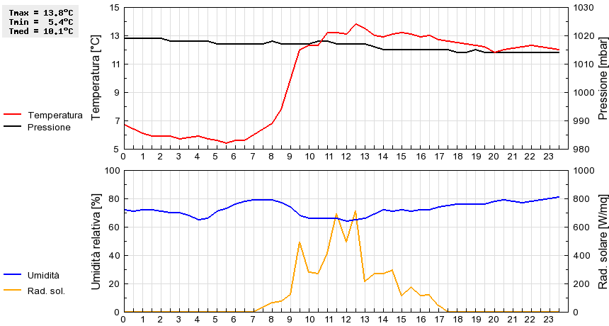 Grafico dati