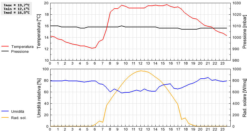 Grafico dati