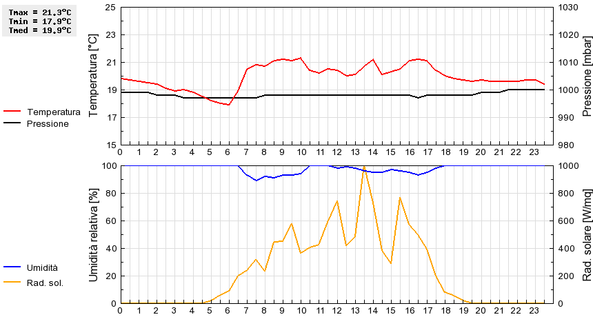 Grafico dati