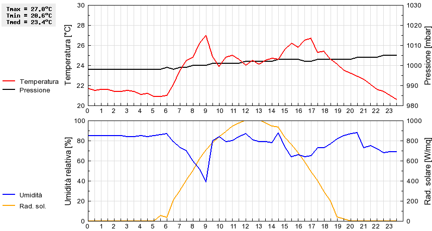 Grafico dati