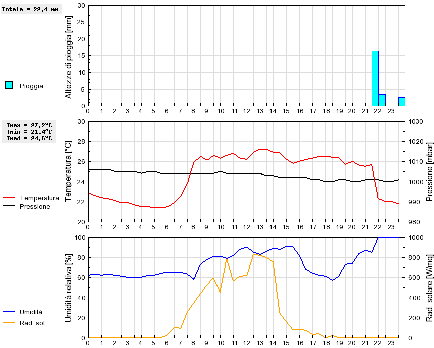 Grafico dati