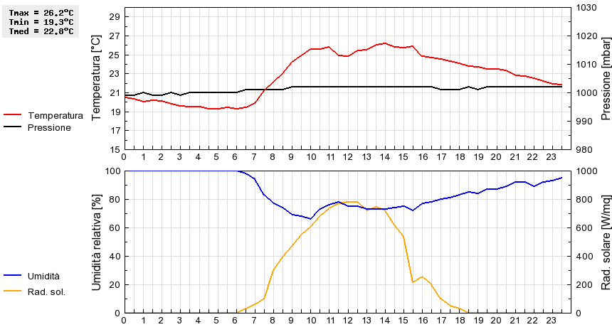 Grafico dati