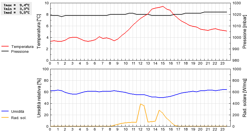 Grafico dati