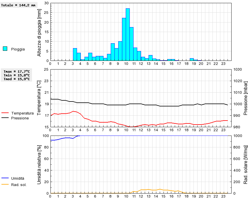 Grafico dati