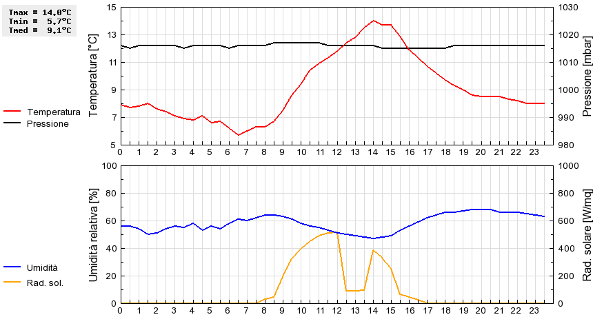 Grafico dati