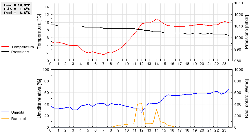 Grafico dati