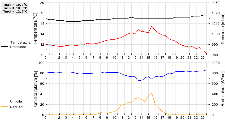 Grafico dati