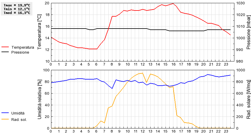 Grafico dati