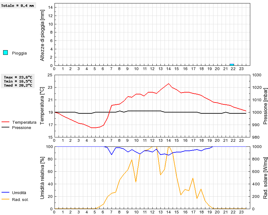 Grafico dati