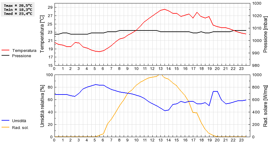 Grafico dati