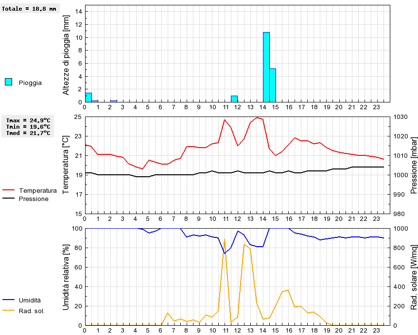 Grafico dati