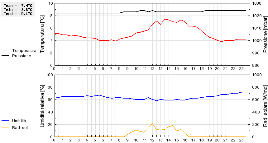 Grafico dati