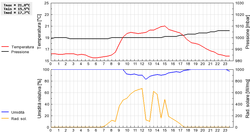 Grafico dati