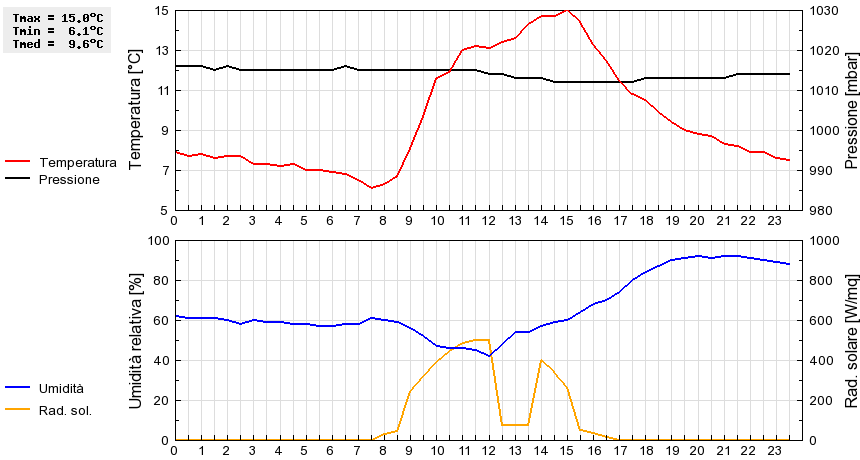 Grafico dati