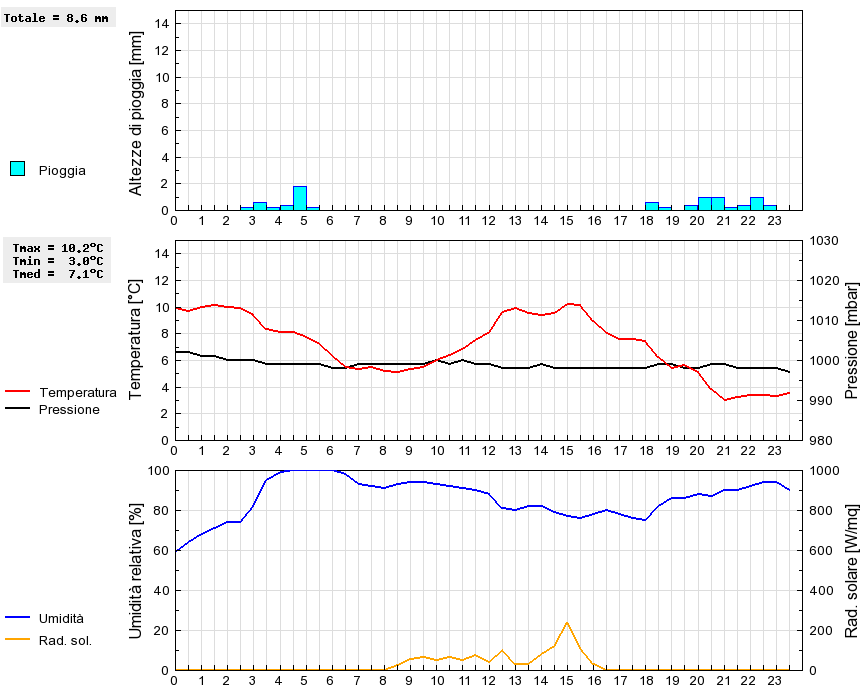 Grafico dati