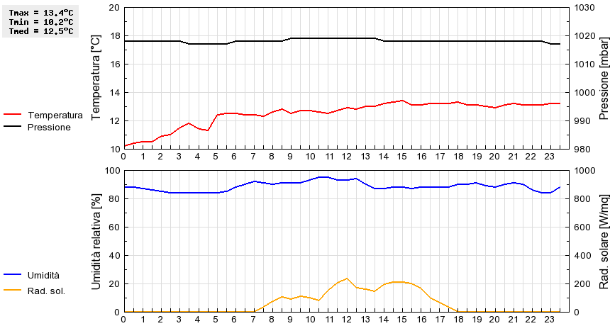 Grafico dati