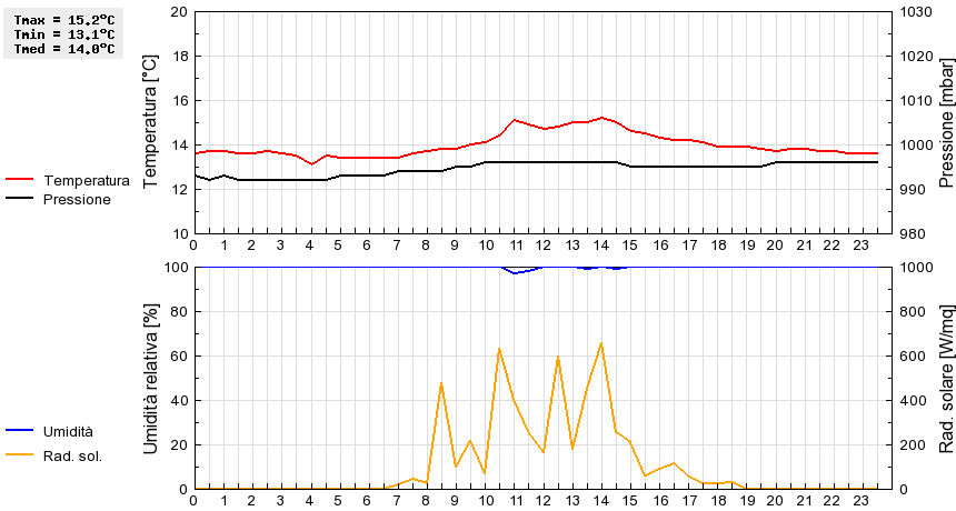 Grafico dati