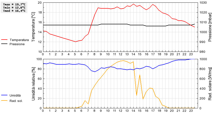 Grafico dati