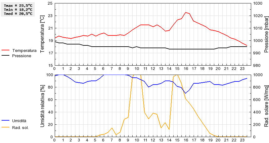 Grafico dati