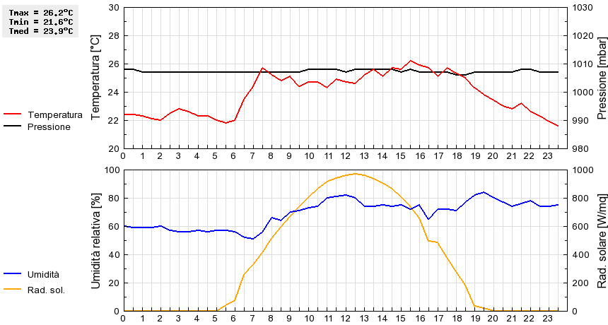 Grafico dati