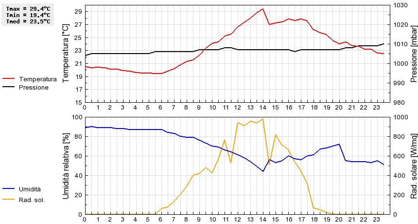 Grafico dati