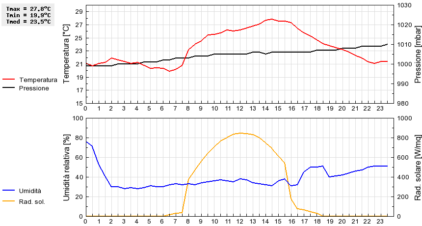 Grafico dati