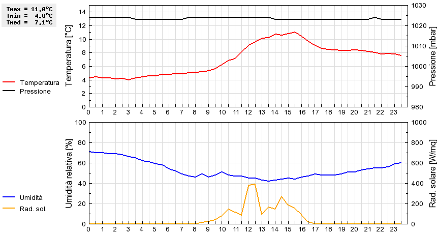 Grafico dati