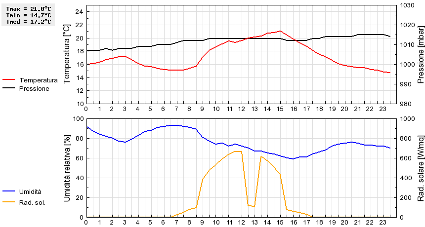 Grafico dati