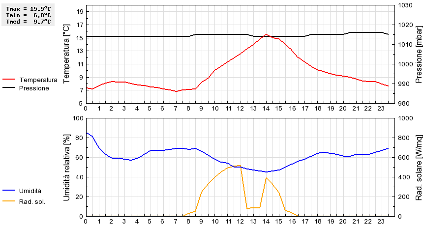 Grafico dati