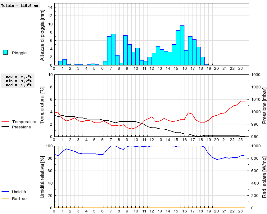 Grafico dati