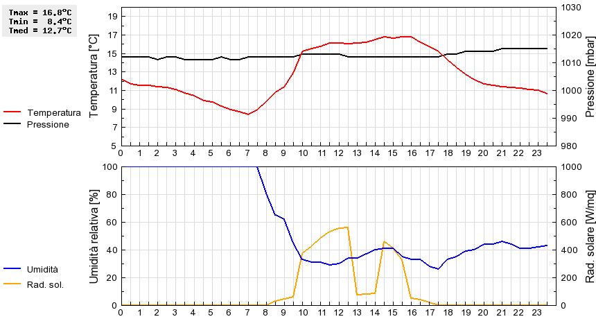 Grafico dati