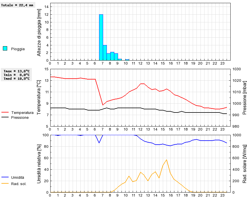 Grafico dati