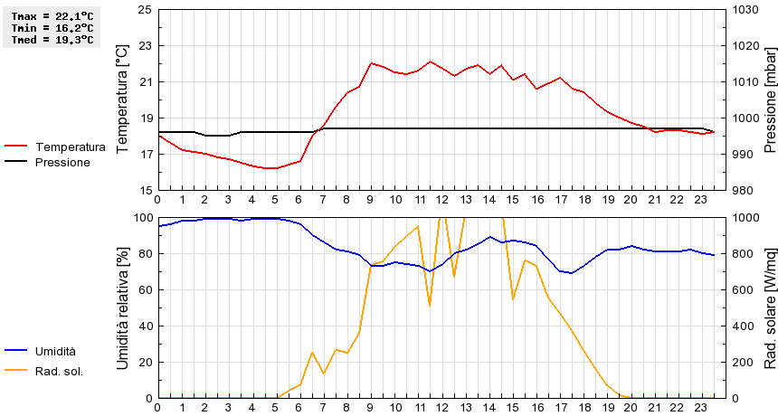 Grafico dati