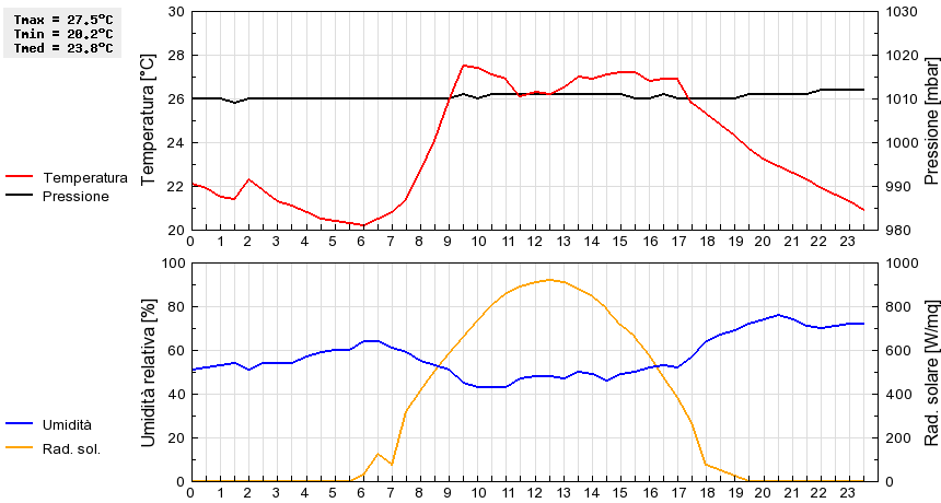 Grafico dati