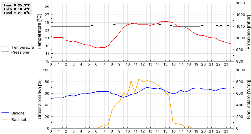 Grafico dati