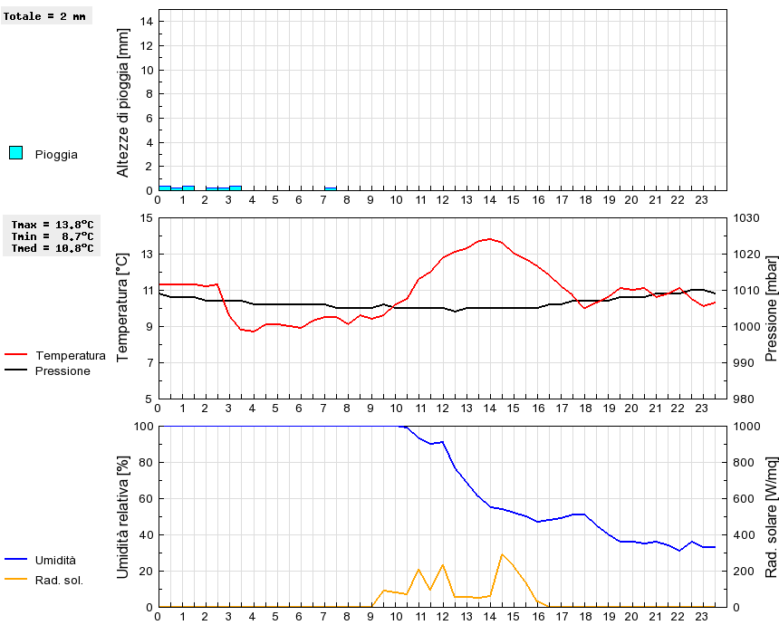 Grafico dati