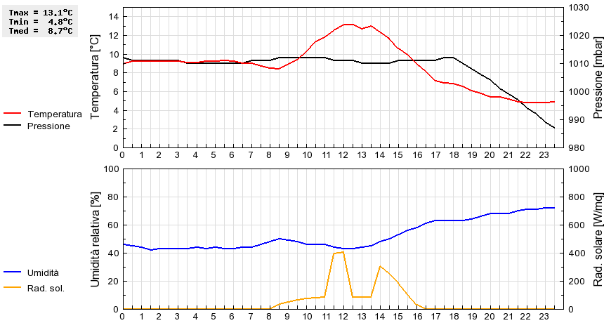 Grafico dati