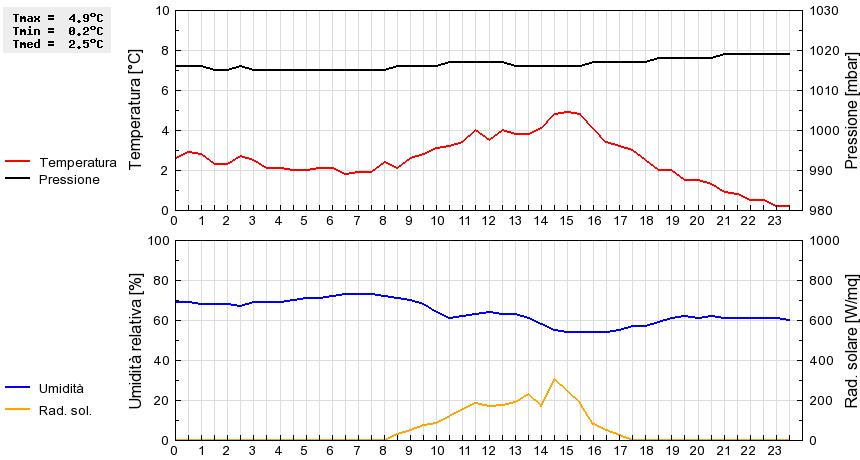 Grafico dati