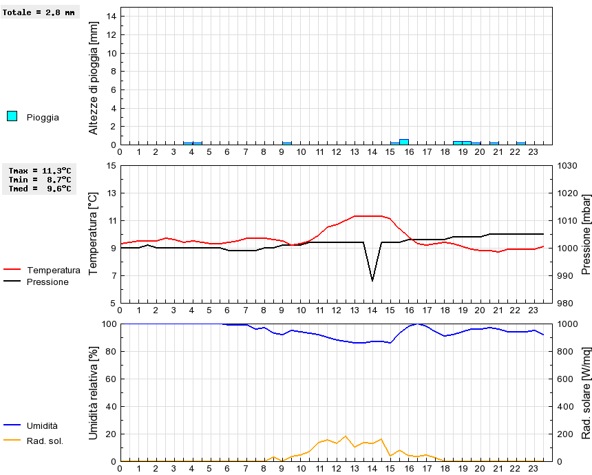 Grafico dati